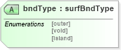 XSD Diagram of bndType in schema landxml-1_1_xsd (National Information Exchange Model (NEIM))