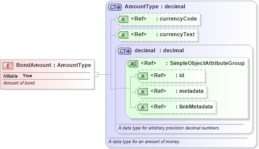 XSD Diagram of BondAmount in schema jxdm_xsd (National Information Exchange Model (NEIM))