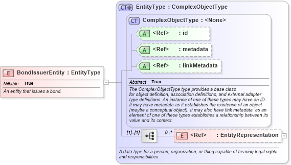 XSD Diagram of BondIssuerEntity in schema jxdm_xsd (National Information Exchange Model (NEIM))