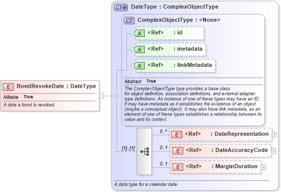 XSD Diagram of BondRevokeDate in schema jxdm_xsd (National Information Exchange Model (NEIM))