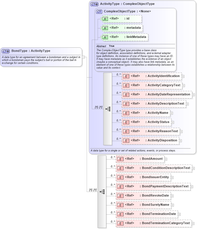 XSD Diagram of BondType in schema jxdm_xsd (National Information Exchange Model (NEIM))