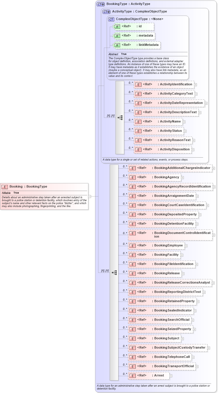 XSD Diagram of Booking in schema jxdm_xsd (National Information Exchange Model (NEIM))