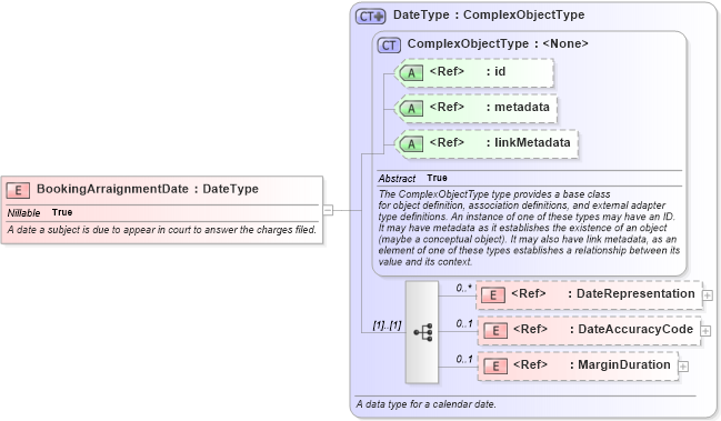 XSD Diagram of BookingArraignmentDate in schema jxdm_xsd (National Information Exchange Model (NEIM))