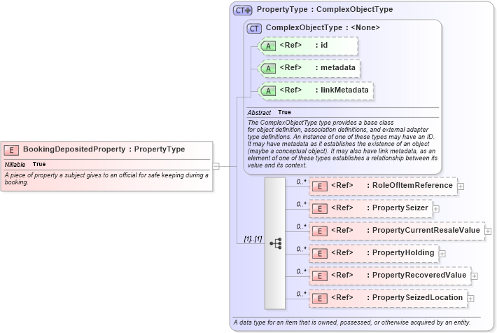 XSD Diagram of BookingDepositedProperty in schema jxdm_xsd (National Information Exchange Model (NEIM))