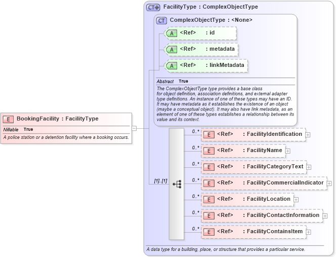 XSD Diagram of BookingFacility in schema jxdm_xsd (National Information Exchange Model (NEIM))