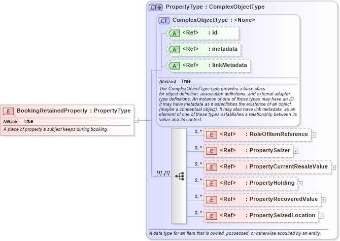 XSD Diagram of BookingRetainedProperty in schema jxdm_xsd (National Information Exchange Model (NEIM))