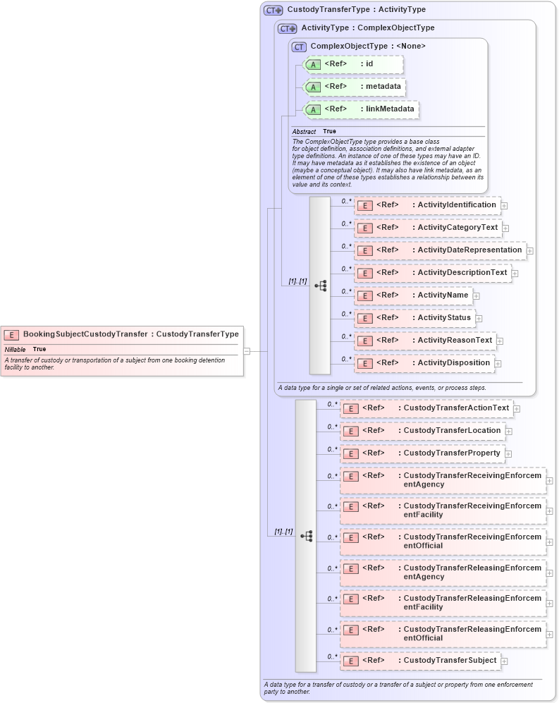 XSD Diagram of BookingSubjectCustodyTransfer in schema jxdm_xsd (National Information Exchange Model (NEIM))