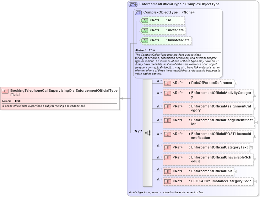 XSD Diagram of BookingTelephoneCallSupervisingOfficial in schema jxdm_xsd (National Information Exchange Model (NEIM))