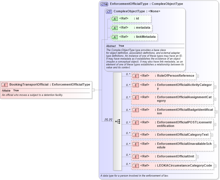XSD Diagram of BookingTransportOfficial in schema jxdm_xsd (National Information Exchange Model (NEIM))