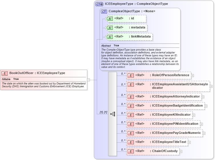 XSD Diagram of BookOutOfficer in schema immigration_xsd (National Information Exchange Model (NEIM))