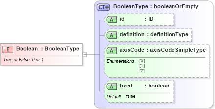 XSD Diagram of Boolean in schema parameters_xsd (National Information Exchange Model (NEIM))
