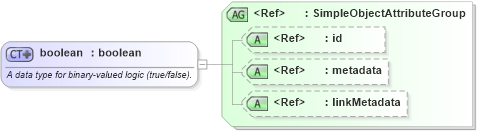 XSD Diagram of boolean in schema xsd_xsd (National Information Exchange Model (NEIM))