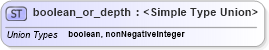 XSD Diagram of boolean_or_depth in schema configuration_xsd (National Information Exchange Model (NEIM))