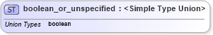XSD Diagram of boolean_or_unspecified in schema configuration_xsd (National Information Exchange Model (NEIM))