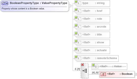 XSD Diagram of BooleanPropertyType in schema gml_xsd (National Information Exchange Model (NEIM))