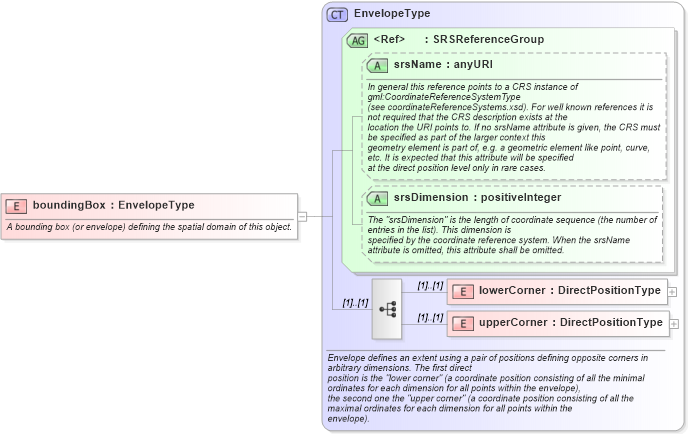 XSD Diagram of boundingBox in schema gml_xsd (National Information Exchange Model (NEIM))