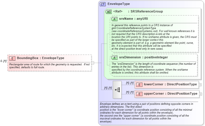 XSD Diagram of BoundingBox in schema ols_xsd (National Information Exchange Model (NEIM))