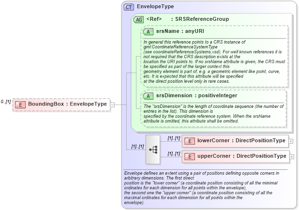 XSD Diagram of BoundingBox in schema ols_xsd (National Information Exchange Model (NEIM))