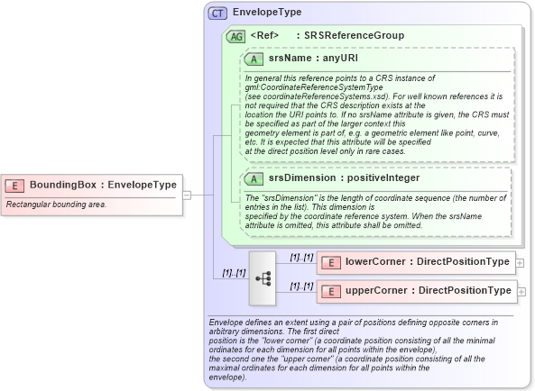 XSD Diagram of BoundingBox in schema ols_xsd (National Information Exchange Model (NEIM))