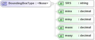 XSD Diagram of BoundingBoxType in schema context_xsd (National Information Exchange Model (NEIM))
