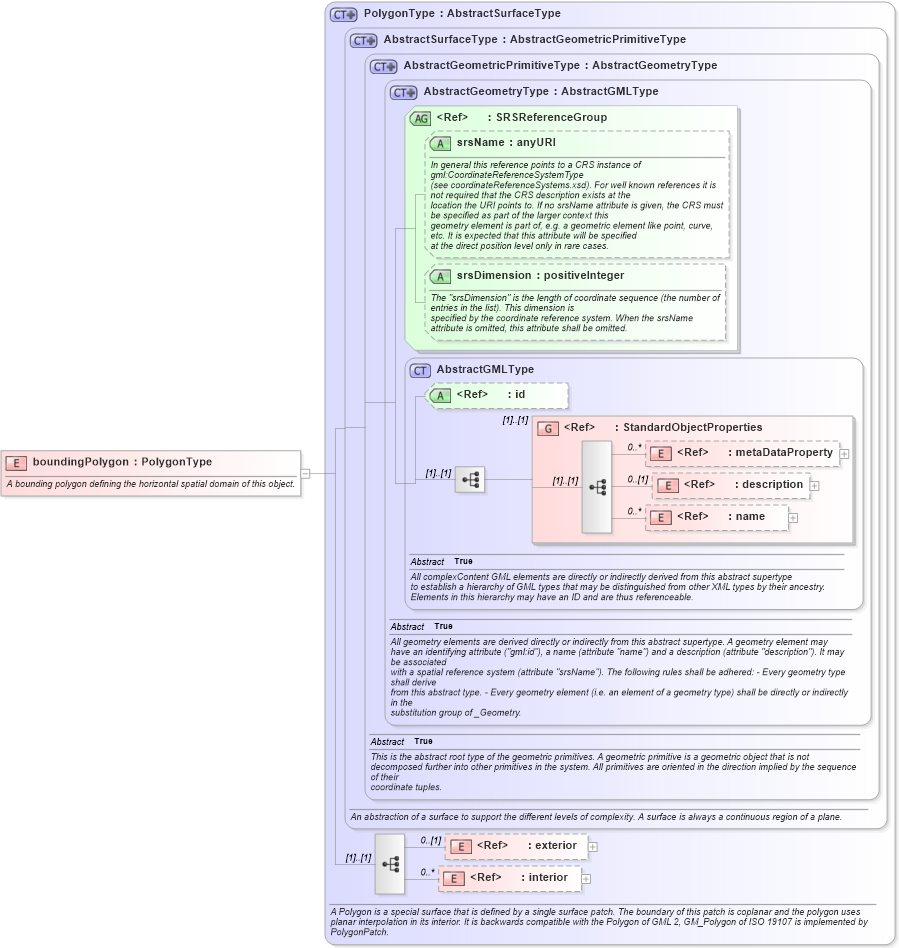 XSD Diagram of boundingPolygon in schema gml_xsd (National Information Exchange Model (NEIM))