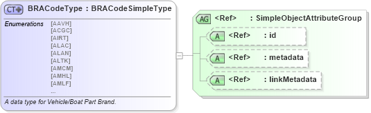 XSD Diagram of BRACodeType in schema fbi_xsd (National Information Exchange Model (NEIM))