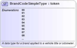 XSD Diagram of BrandCodeSimpleType in schema ansi_d20_xsd (National Information Exchange Model (NEIM))