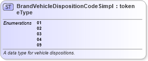 XSD Diagram of BrandVehicleDispositionCodeSimpleType in schema ansi_d20_xsd (National Information Exchange Model (NEIM))