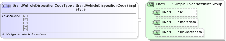 XSD Diagram of BrandVehicleDispositionCodeType in schema ansi_d20_xsd (National Information Exchange Model (NEIM))