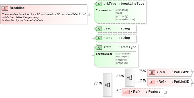 XSD Diagram of Breakline in schema landxml-1_1_xsd (National Information Exchange Model (NEIM))