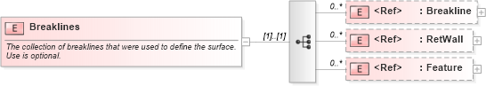XSD Diagram of Breaklines in schema landxml-1_1_xsd (National Information Exchange Model (NEIM))