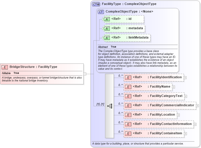 XSD Diagram of BridgeStructure in schema jxdm_xsd (National Information Exchange Model (NEIM))