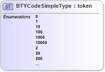 XSD Diagram of BTYCodeSimpleType in schema ansi-nist_xsd (National Information Exchange Model (NEIM))