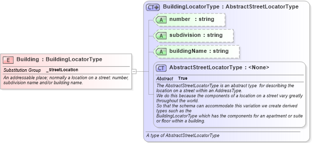 XSD Diagram of Building in schema ols_xsd (National Information Exchange Model (NEIM))
