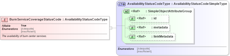 XSD Diagram of BurnServiceCoverageStatusCode in schema emergencymanagement_xsd (National Information Exchange Model (NEIM))