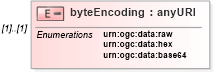 XSD Diagram of byteEncoding in schema data_xsd (National Information Exchange Model (NEIM))