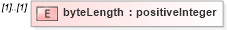 XSD Diagram of byteLength in schema data_xsd (National Information Exchange Model (NEIM))