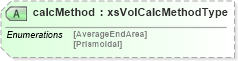 XSD Diagram of calcMethod in schema landxml-1_1_xsd (National Information Exchange Model (NEIM))