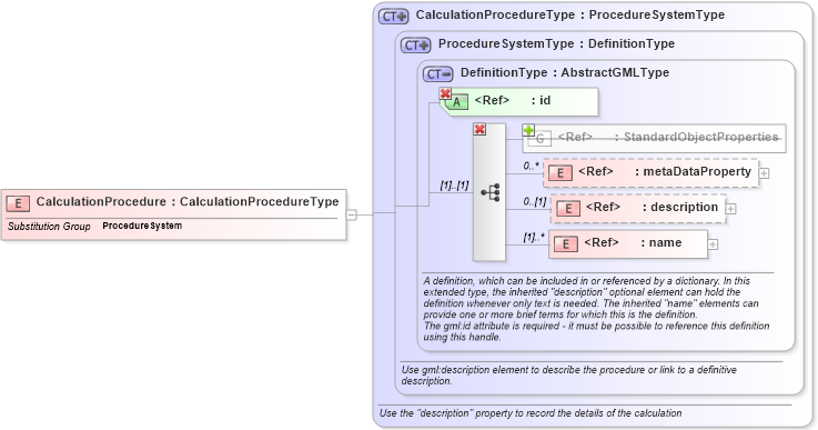 XSD Diagram of CalculationProcedure in schema procedurespecializations_xsd (National Information Exchange Model (NEIM))