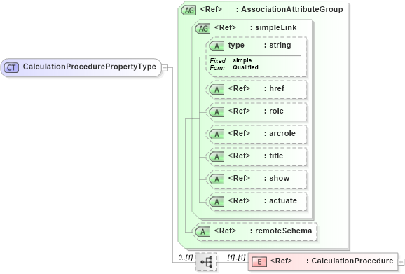 XSD Diagram of CalculationProcedurePropertyType in schema procedurespecializations_xsd (National Information Exchange Model (NEIM))