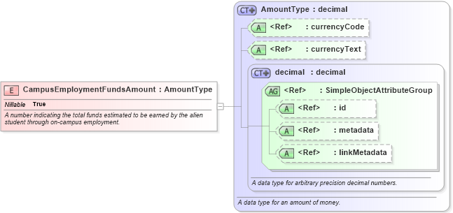 XSD Diagram of CampusEmploymentFundsAmount in schema immigration_xsd (National Information Exchange Model (NEIM))