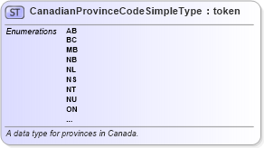 XSD Diagram of CanadianProvinceCodeSimpleType in schema post-canada_xsd (National Information Exchange Model (NEIM))