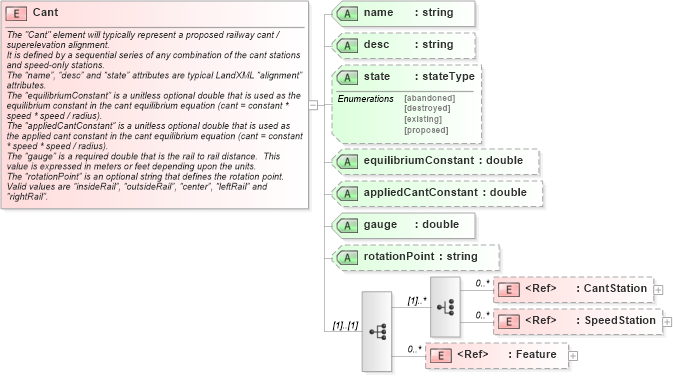 XSD Diagram of Cant in schema landxml-1_1_xsd (National Information Exchange Model (NEIM))