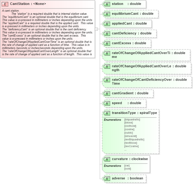 XSD Diagram of CantStation in schema landxml-1_1_xsd (National Information Exchange Model (NEIM))