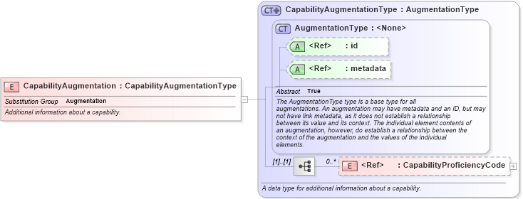 XSD Diagram of CapabilityAugmentation in schema intelligence_xsd (National Information Exchange Model (NEIM))