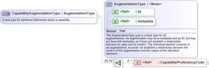 XSD Diagram of CapabilityAugmentationType in schema intelligence_xsd (National Information Exchange Model (NEIM))