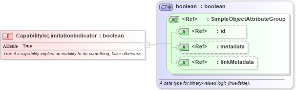 XSD Diagram of CapabilityIsLimitationIndicator in schema niem-core_xsd (National Information Exchange Model (NEIM))