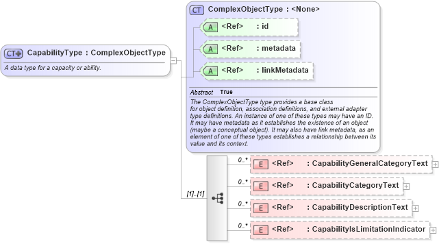 XSD Diagram of CapabilityType in schema niem-core_xsd (National Information Exchange Model (NEIM))