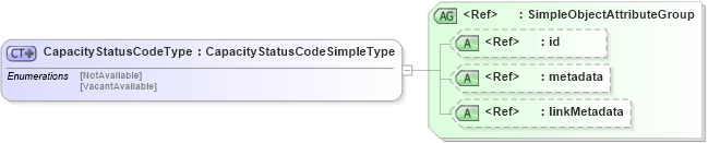 XSD Diagram of CapacityStatusCodeType in schema have_xsd (National Information Exchange Model (NEIM))