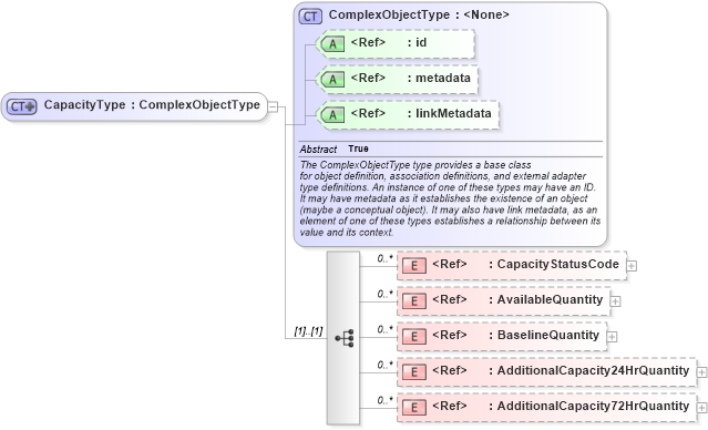 XSD Diagram of CapacityType in schema emergencymanagement_xsd (National Information Exchange Model (NEIM))